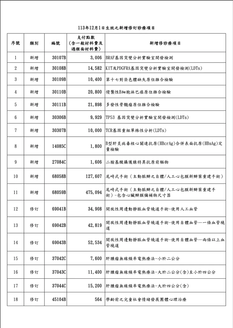 健保署自113年12月1日起新增修訂30項醫療服務診療項目納入給付。健保署提供      