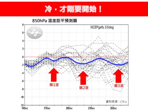 冷才剛要開始!3波冷氣團接力 這天最冷「可能直逼寒流」