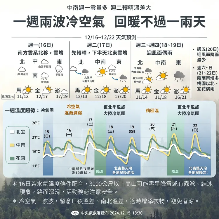 今（16）日白天起回暖1、2天後又有冷空氣來襲。中央氣象署