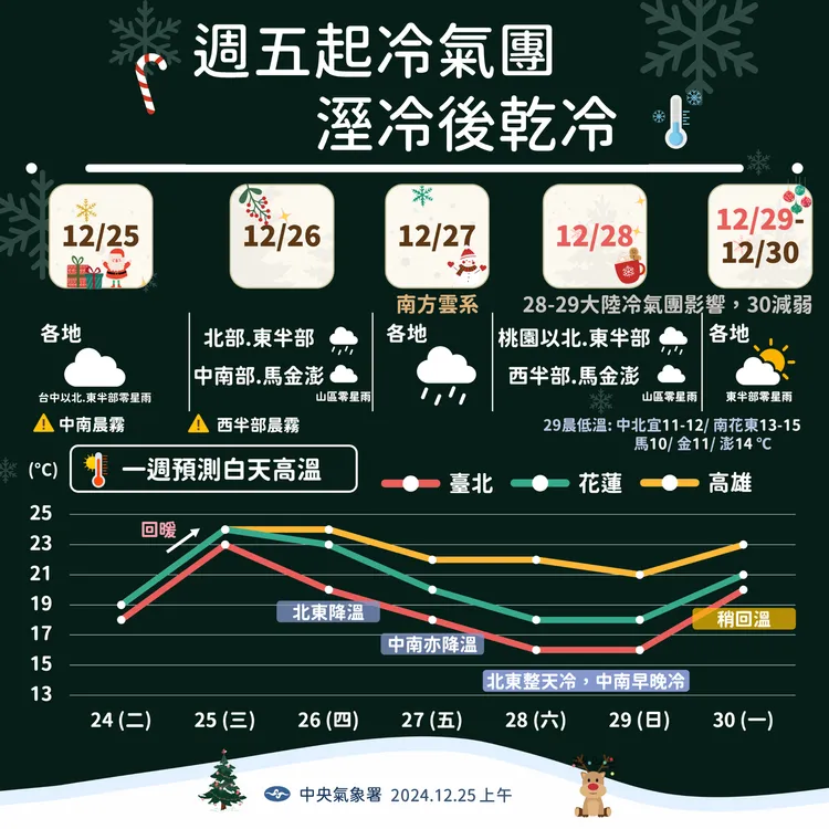 天氣提醒。氣象署提供