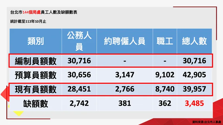 台北巿政府144個局處員工人數及缺額數圖表。汪志冰提供