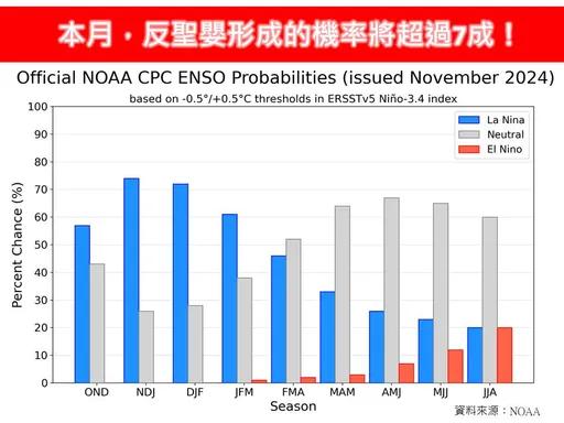反聖嬰將達顛峰 專家預估:今年冬天恐更冷