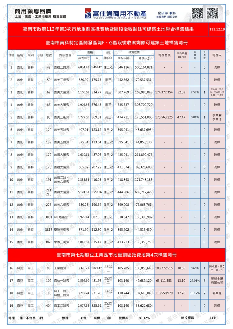 今日土地標售內容。 富住通授權提供