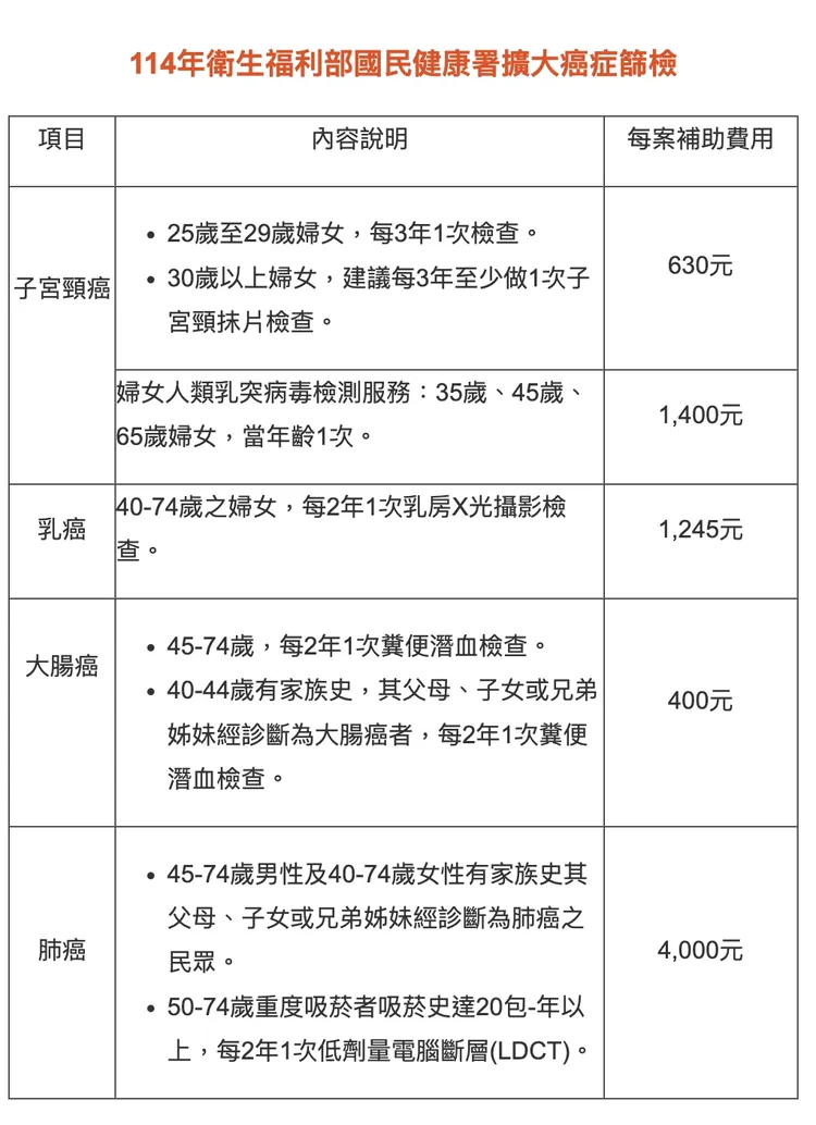 2025癌症篩檢擴大補助一覽表。衛福部提供