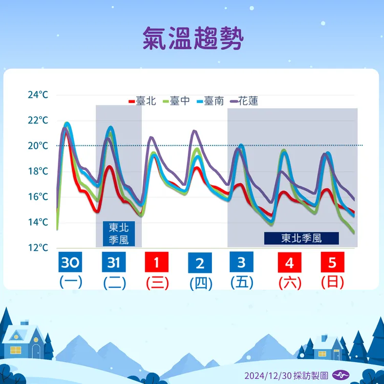 未來溫度。氣象署提供