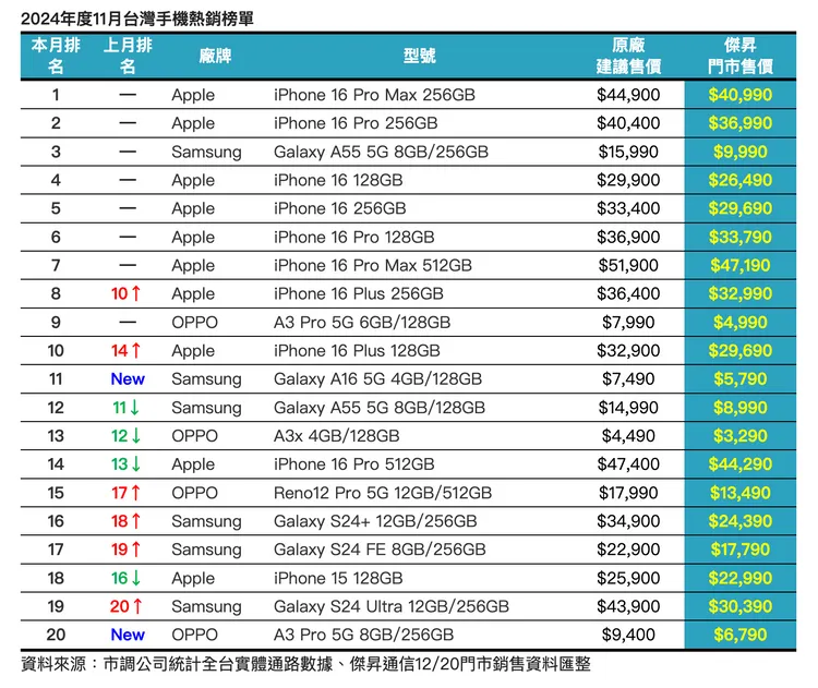 市調公司統計全台實體通路數據、傑昇通信12/20門市銷售資料匯整。傑昇通信提供