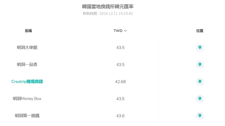 首爾明洞換錢所出現43.6的價格。翻攝自creatrip網站