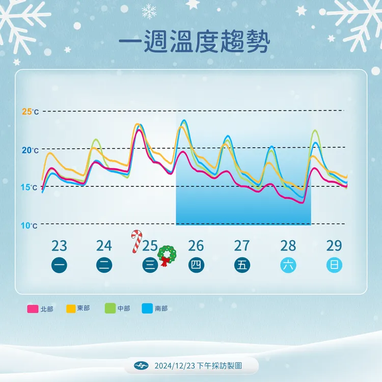 未來一週溫度。中央氣象署提供