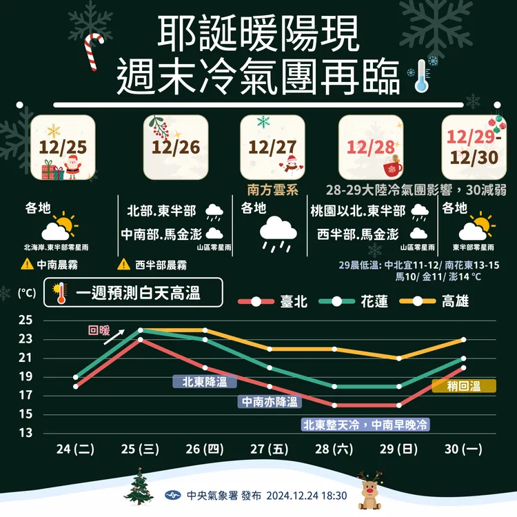 年底天氣提醒。中央氣象署提供