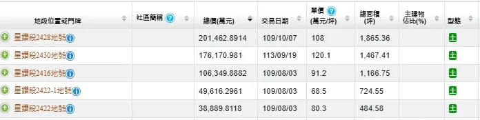 星鑽特區地價屢創百萬元