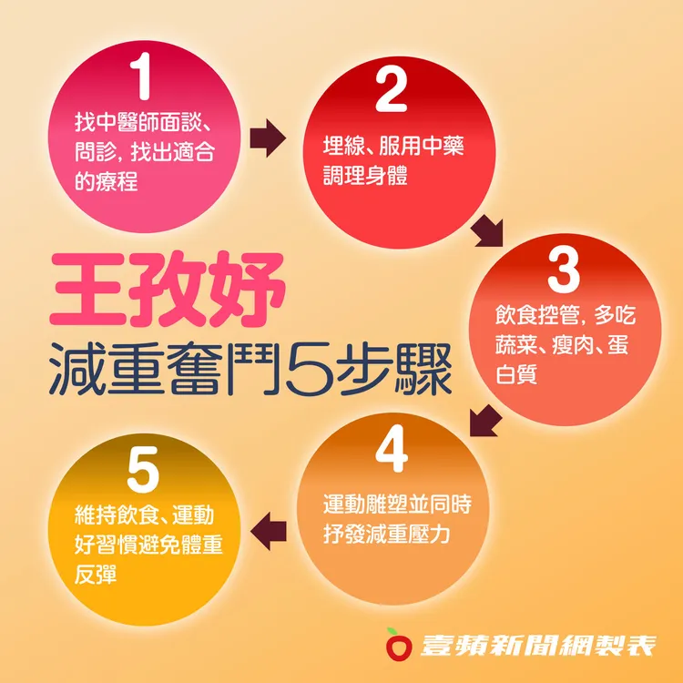 王孜妤減重奮鬥5步驟。壹蘋新聞網製表