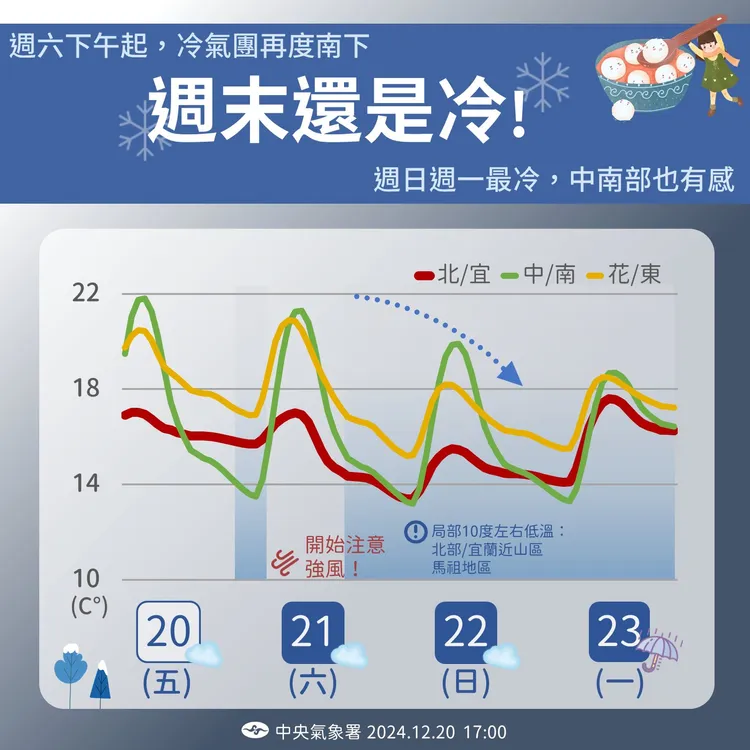 今（21）日下午起冷氣團南下。中央氣象署