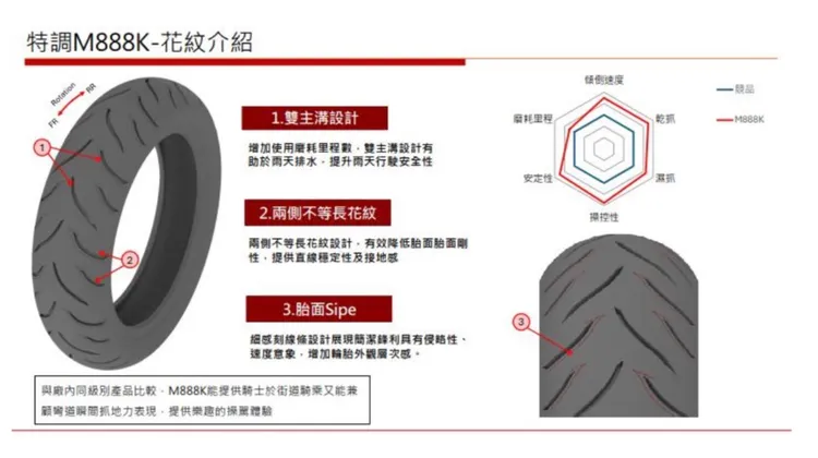 KYMCO特別與瑪吉斯合作開發RTS R 165專用胎款M888K，能有效將車輛操控實力最大化。原廠資料截圖