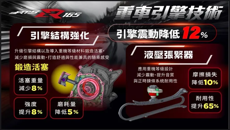 KYMCO動力核心用上了重機等級的鍛造活塞之外，還導入了內鍊液壓張緊器技術。原廠資料