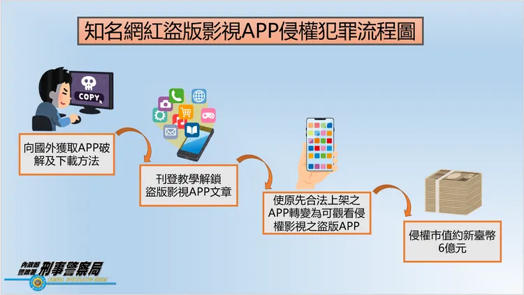 犯罪流程圖。警方提供