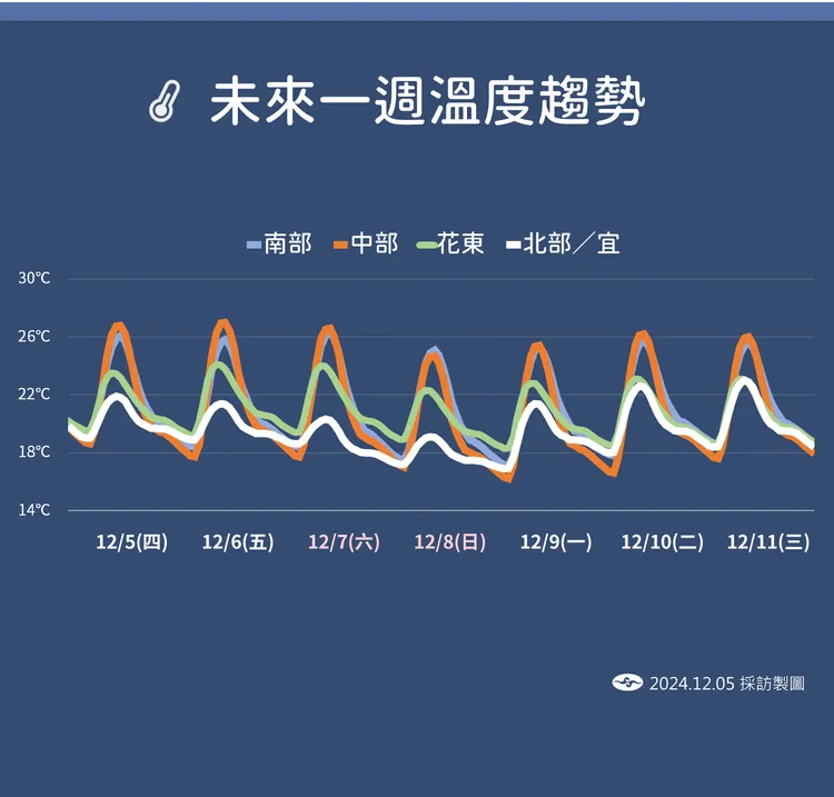 未來一週溫度趨勢。氣象署提供