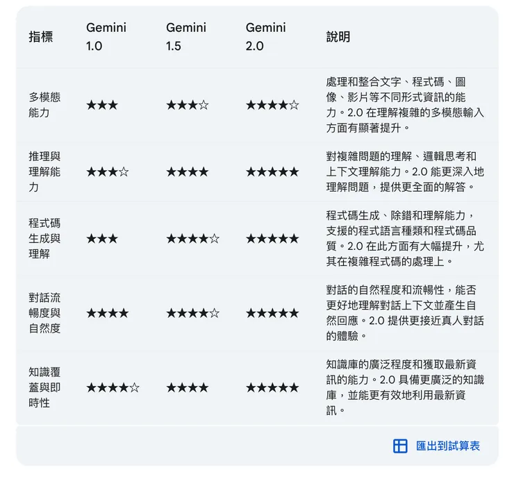 由Gemini 2.0用圖表介紹各版本的不同。趙筱文攝