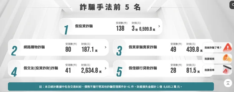 打詐儀表板也會列出5大詐騙手法及財損金額。翻攝網站