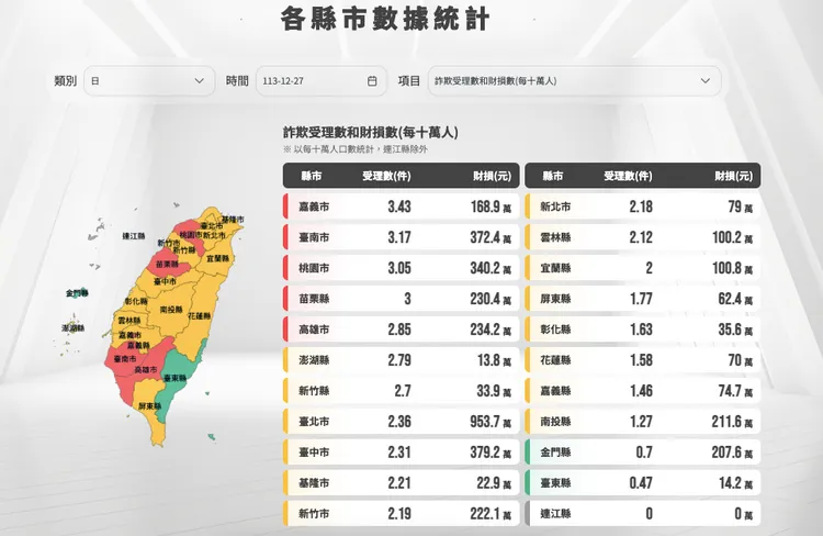 打詐儀表板同時提供全台各縣市受理詐騙案件數及損失金額。翻攝網站