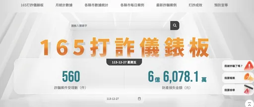 打诈仪表板最新单日财损近6.7亿! 刑事局重点提示「这些都诈骗」