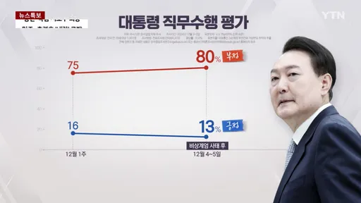 戒嚴鬧劇讓他支持度自由落體 還能比13%更低嗎?