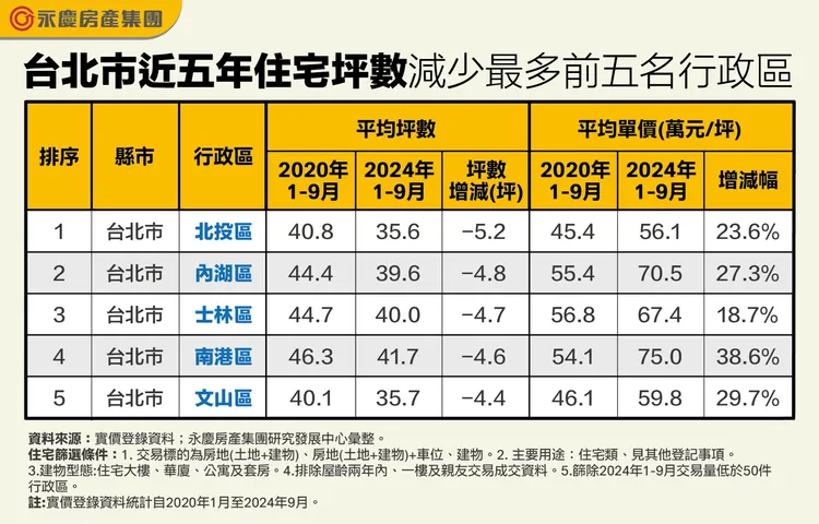 台北市近五年住宅坪數減少最多前五名行政區