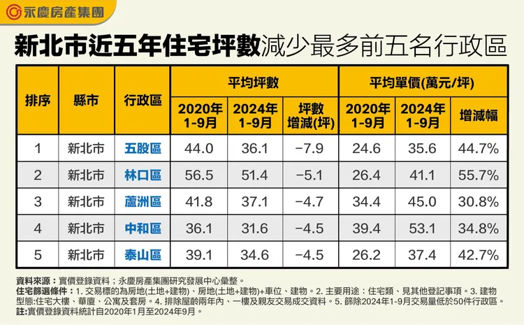 新北市近五年住宅坪數減少最多前五名行政區