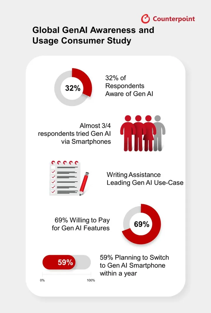 生成式AI助力智慧型手機市場，全球消費者購買意願持續上升。Counterpoint Research提供
