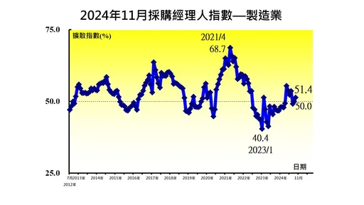 11月PMI指数51.4微升 中经院:制造业展望「连3缩」多空交战