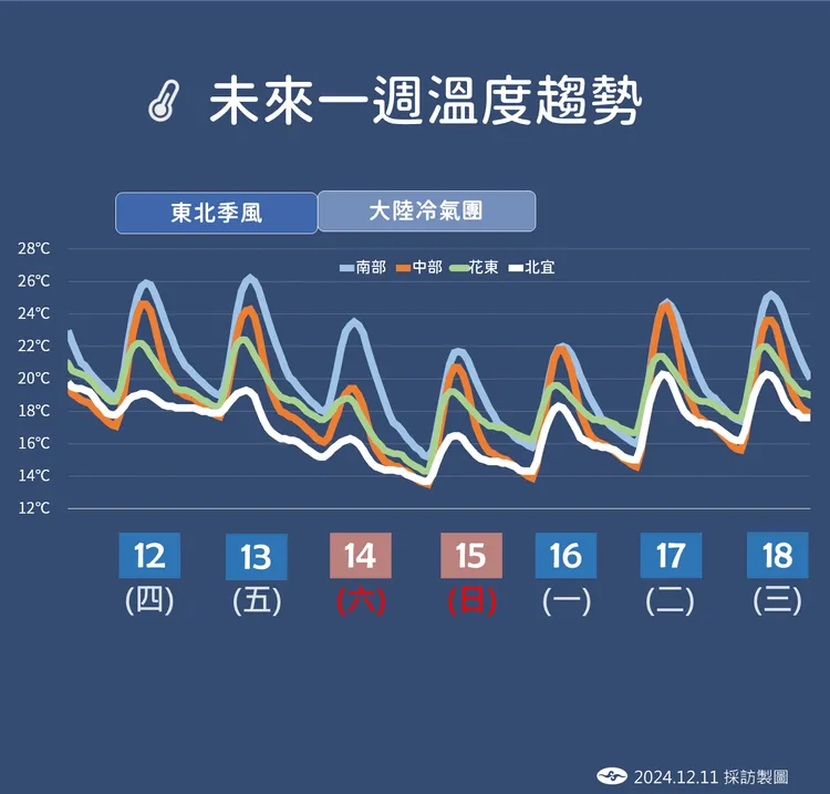 未來一週溫度趨勢。中央氣象署提供