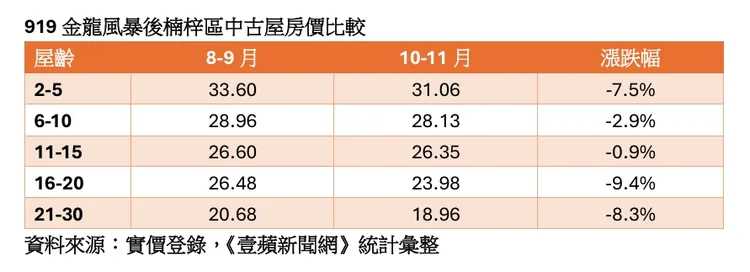 919前後楠梓區中古屋房價比較