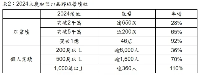 永慶4品牌經營績效