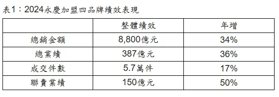 永慶集團4品牌業績