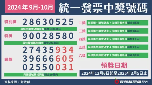 是你嗎?只花5元外送平台費 超幸運中千萬發票