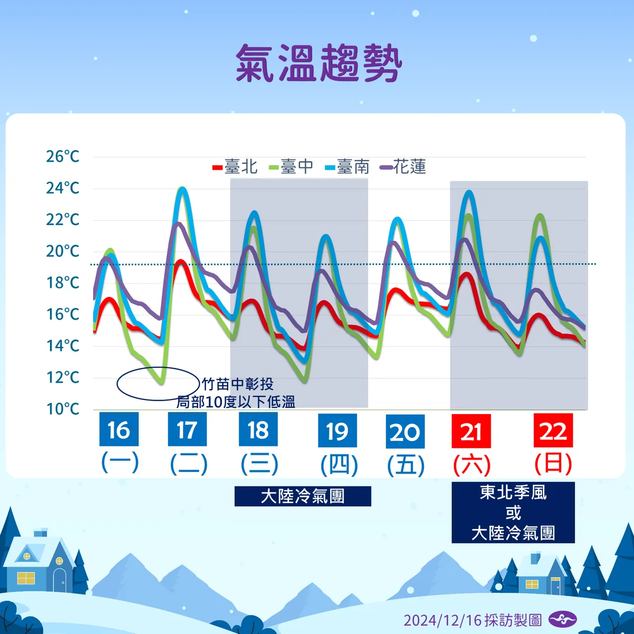未來溫度趨勢。氣象署提供