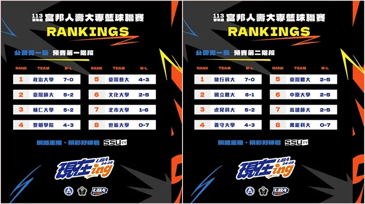 UBA大專男子籃球前兩階段排名出爐。大專體總提供