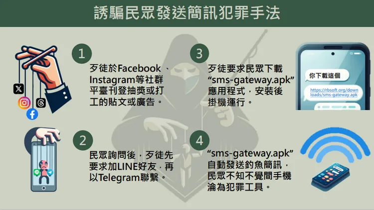 詐團誘騙民眾發送釣魚簡訊手法。警方提供