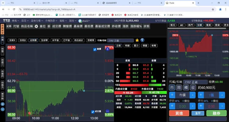 該集團交易標的期貨主要為台灣加權股價指數、美國道瓊工業平均股價指數、那斯達克等指數等。民眾提供