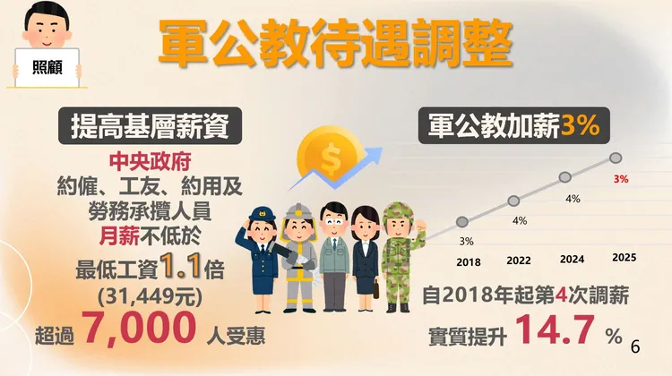 軍公教調薪3％，是自2018年來第4度調薪，實質薪資提升14.7％；另中央機關約僱人員、工友及約用人員之月薪調整至不低於最低工資1.1倍（約3萬1,449元）。