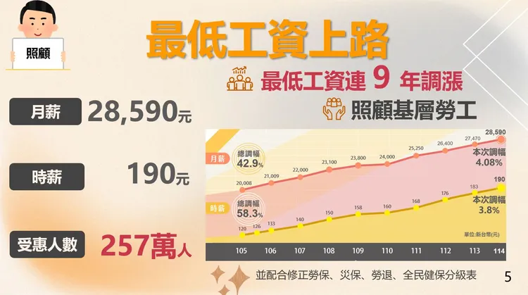 明年月薪由2萬7,470元調整至2萬8,590元，時薪由183元調整為190元，約257萬名勞工受惠。行政院提供