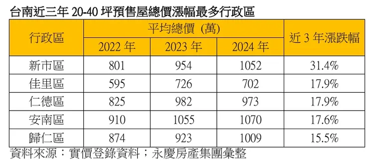 台南20-40坪預售屋漲幅較多行政區