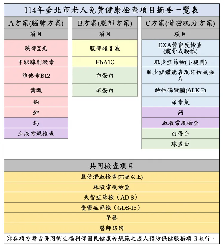 北市年長者健康檢查3種方案。北市衛生局提供