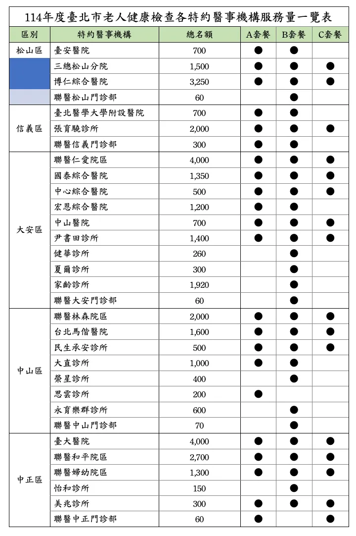 2025年北市年長者健康檢查特約醫療機構一覽表1。北市衛生局提供