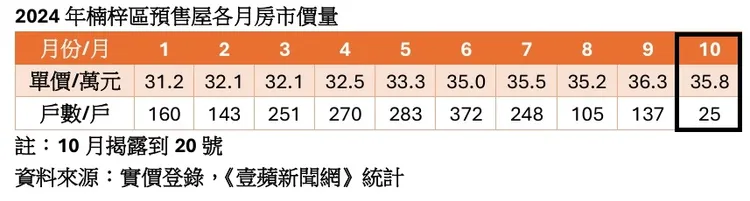 楠梓區今年各月預售屋價量走勢