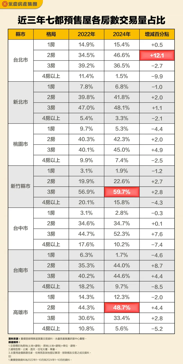 近三年七都預售屋各房數交易量占比