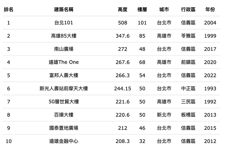 全台十大高樓排行榜。翻攝自台灣大樓資料中心網站
