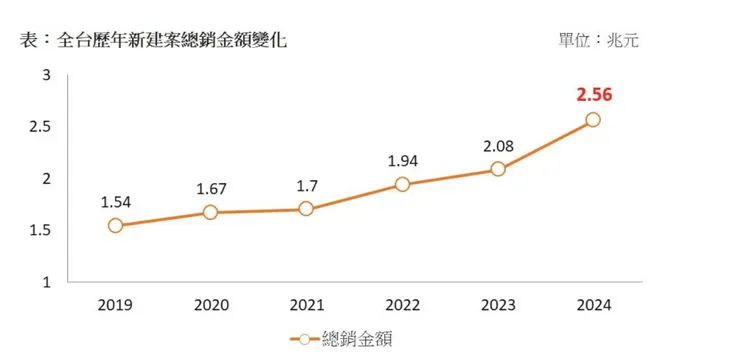 今年建商推案創新高。591提供