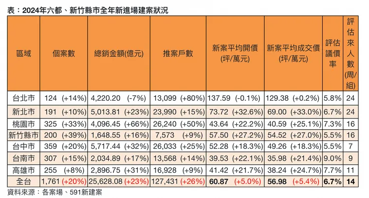 2024六都＋新竹縣市推案均有成長，房市可謂先熱後冷。591提供