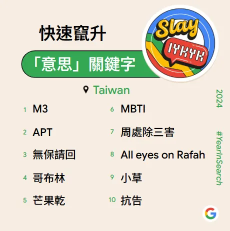 在「意思」的搜尋中韓國女歌手Rosé與Bruno Mars合作的熱門歌曲「APT」登上第二名。Google提供