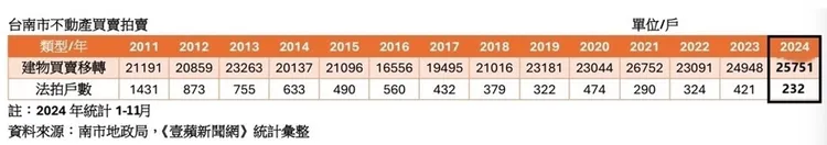 台南房市交易統計